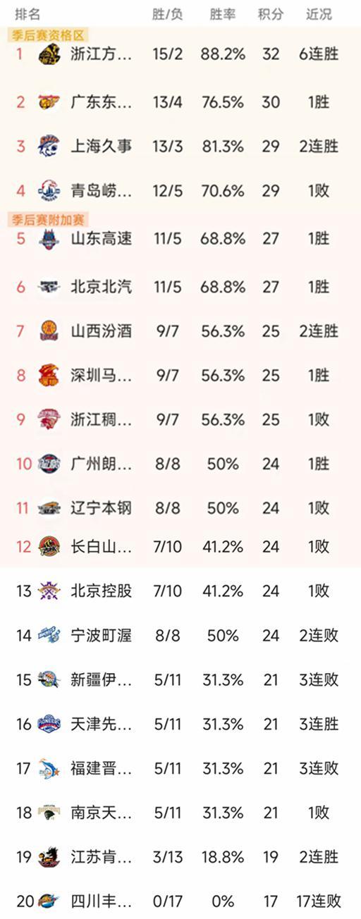 世界杯赛程查询-CBA常规赛第17轮结束了4场比赛，最新积分榜如下！