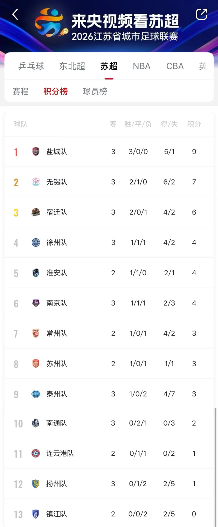 世界杯官方信息发布-“苏超”积分榜更新！|宿迁队|江海晚报|无锡队|南通队|南京队_新浪体育_新浪新闻